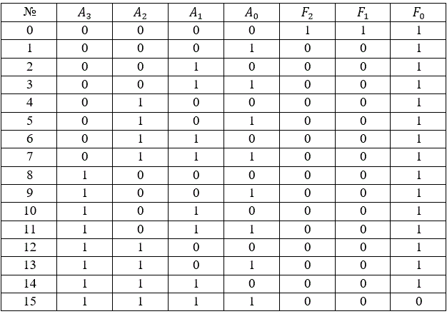 Система управления и блокировки (СУБ) содержит четыре датчика (А0, А1, А2, А3) и три  сигнальных элемента (F0, F1, F2). Сигнальный элемент F0 дает команду на включение исполнительного элемента (ВИЭ), сигнальный элемент F1 («Внимание») приводит в состояние «Готовность к включению» систему аварийной блокировки, сигнальный элемент F2 («Авария») включает систему аварийной блокировки. 	В условии ДЗ приводится логика работы СУБ (А0, А1, А2, А3 – входы, F0, F1, F2 - выходы). 	<br />Требуется: <br />1.	Составить таблицу истинности (см. Примечание). <br />2.	Записать Булеву функцию, используя СДНФ или СКНФ. <br />3.	Минимизировать функцию, используя карты Карно или правила Булевой арифметики. <br />4.	Составить схему, реализующую Булеву функцию, при этом обеспечить следующие временные приоритеты: <br />- сигнал «Авария» (F2) не может опережать сигнал «Внимание» (F1); <br />- сигнал «Авария» (F2) должен опережать сигнал «ВИЭ» (F0). <br />5.	Оптимизировать схему, обеспечив минимальное количество корпусов микросхем и минимальное количество номиналов микросхем, сохраняя при этом временные приоритеты. <br />6.	Выбрать из справочной литературы типы микросхем, составить принципиальную электрическую схему устройства. Справочные данные микросхем оформить в виде таблицы приложения. <br />7.	Рассчитать время задержки включения исполнительного элемента и время задержки срабатывания системы аварийной блокировки. <br />8.	Сделать выводы.<br /> <b>Вариант 9а</b>