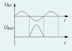 Определите по рисунку, в каком классе усиления работает транзистор <br /><b>Выберите один ответ:</b> <br />а. А <br />b. ключевом D <br />c. C <br />d. В