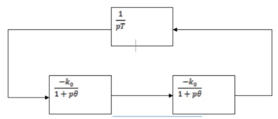 Билет 4 <br />3. Исследуйте устойчивость замкнутой системы, в которой каскадное соединение двух идентичный усилительных звеньев с апериодическими нагрузками замкнуто через идеальный интегратор, имеющий передаточную функцию β(p) = 1/pT, где Т – постоянный параметр.