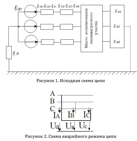 Симметричная трехфазная цепь питается от трехфазного генератора с симметричной системой ЭДС, фазные обмотки которого соединены в звезду. <br />В результате одного из указанных в таблице 1 повреждений линии, соединяющей генератор и нагрузку, в цепи возникает поперечный или продольный несимметричный участок (рисунок 1). <br />Методом симметричных составляющих определить фазные токи и фазные напряжения несимметричного участка и построить векторные диаграммы найденных фазных токов и напряжений и их симметричных составляющих<br /> <b>Вариант 20 (группа 4)</b>. 