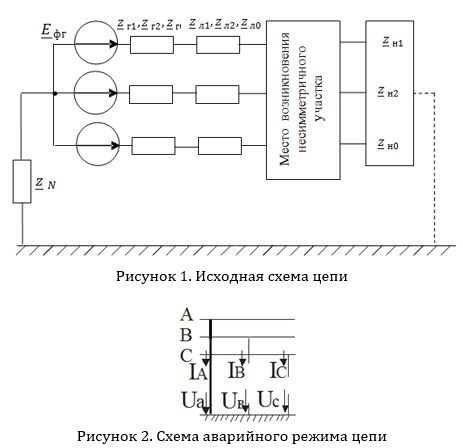 Симметричная трехфазная цепь питается от трехфазного генератора с симметричной системой ЭДС, фазные обмотки которого соединены в звезду. <br />В результате одного из указанных в таблице 1 повреждений линии, соединяющей генератор и нагрузку, в цепи возникает поперечный или продольный несимметричный участок (рисунок 1). <br />Методом симметричных составляющих определить фазные токи и фазные напряжения несимметричного участка и построить векторные диаграммы найденных фазных токов и напряжений и их симметричных составляющих<br /> <b>Вариант 22 (группа 5)</b>. 