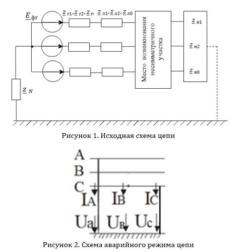 Симметричная трехфазная цепь питается от трехфазного генератора с симметричной системой ЭДС, фазные обмотки которого соединены в звезду. <br />В результате одного из указанных в таблице 1 повреждений линии, соединяющей генератор и нагрузку, в цепи возникает поперечный или продольный несимметричный участок (рисунок 1). <br />Методом симметричных составляющих определить фазные токи и фазные напряжения несимметричного участка и построить векторные диаграммы найденных фазных токов и напряжений и их симметричных составляющих<br /> <b>Вариант 24 (группа 5)</b>. 