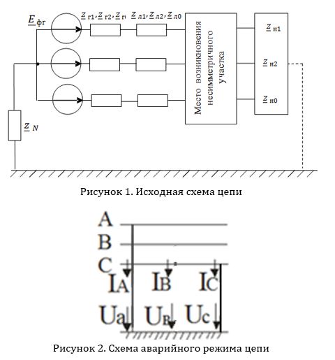 Симметричная трехфазная цепь питается от трехфазного генератора с симметричной системой ЭДС, фазные обмотки которого соединены в звезду. <br />В результате одного из указанных в таблице 1 повреждений линии, соединяющей генератор и нагрузку, в цепи возникает поперечный или продольный несимметричный участок (рисунок 1). <br />Методом симметричных составляющих определить фазные токи и фазные напряжения несимметричного участка и построить векторные диаграммы найденных фазных токов и напряжений и их симметричных составляющих<br /> <b>Вариант 36 (группа 8)</b>. 