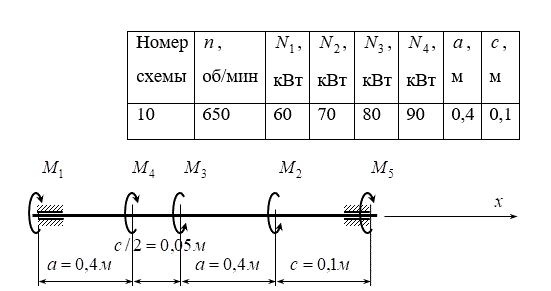 <b>Расчетно-графическая работа № 2</b> <br />Расчёт круглых валов на прочность и жёсткость  <br />Вал вращается со скоростью n и с помощью шкивов передает мощности  N1, N2,  N3,  N4. Величина N5 неизвестна. <br />Допустимое напряжение [τ]=90 МПа  <br />Модуль сдвига G=8·10<sup>4</sup> МПа<br /> Допускаемый угол закручивания [Θ]=0.5 град/м=8,73·10<sup>-3</sup> рад/м <br />Подобрать кольцевое сечение вала с заданным соотношением внутреннего и наружного диаметров α=dв/dн=0,7<br />Построить эпюру крутящих моментов в сечениях вала и эпюру углов закручивания вала.<br /> <b>Вариант 4 группа 4</b>