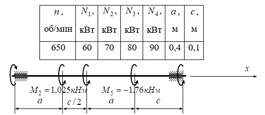 <b>Расчетно-графическая работа № 2</b> <br />Расчёт круглых валов на прочность и жёсткость  <br />Вал вращается со скоростью n и с помощью шкивов передает мощности  N1, N2,  N3,  N4. Величина N5 неизвестна. <br />Допустимое напряжение [τ]=90 МПа  <br />Модуль сдвига G=8·10<sup>4</sup> МПа<br /> Допускаемый угол закручивания [Θ]=0.5 град/м=8,73·10<sup>-3</sup> рад/м <br />Подобрать кольцевое сечение вала с заданным соотношением внутреннего и наружного диаметров α=dв/dн=0,7<br />Построить эпюру крутящих моментов в сечениях вала и эпюру углов закручивания вала.<br /> <b>Вариант 7 группа 4</b>