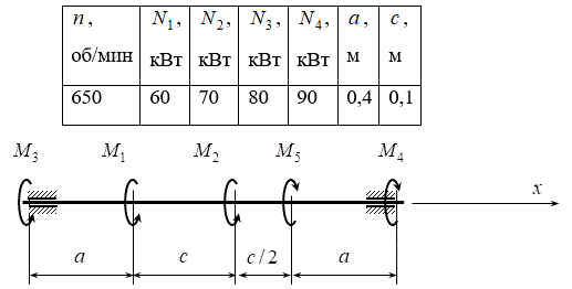 <b>Расчетно-графическая работа № 2</b> <br />Расчёт круглых валов на прочность и жёсткость  <br />Вал вращается со скоростью n и с помощью шкивов передает мощности  N1, N2,  N3,  N4. Величина N5 неизвестна. <br />Допустимое напряжение [τ]=90 МПа  <br />Модуль сдвига G=8·10<sup>4</sup> МПа<br /> Допускаемый угол закручивания [Θ]=0.5 град/м=8,73·10<sup>-3</sup> рад/м <br />Подобрать кольцевое сечение вала с заданным соотношением внутреннего и наружного диаметров α=dв/dн=0,7<br />Построить эпюру крутящих моментов в сечениях вала и эпюру углов закручивания вала.<br /> <b>Вариант 16 группа 4</b>