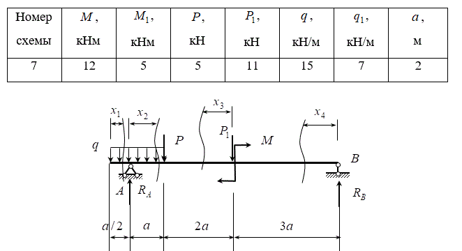 <b>Расчетно-графическая работа №3</b><br /><b> Расчёт балок на прочность по нормальным напряжениям </b> <br />Для балки с заданной схемой нагружения подобрать по ГОСТу двутавровое сечение из условия прочности, если  [σ]=160 МПа<br /><b>Вариант 7 группа 4</b>