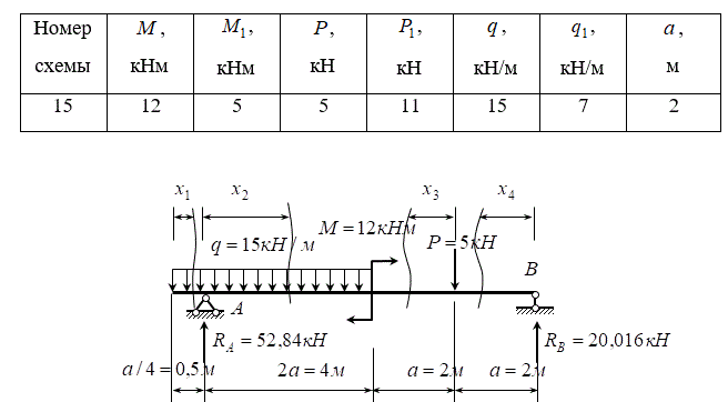 <b>Расчетно-графическая работа №3</b><br /><b> Расчёт балок на прочность по нормальным напряжениям </b> <br />Для балки с заданной схемой нагружения подобрать по ГОСТу двутавровое сечение из условия прочности, если  [σ]=160 МПа<br /><b>Вариант 15 группа 4</b>