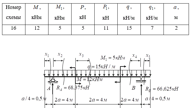 <b>Расчетно-графическая работа №3</b><br /><b> Расчёт балок на прочность по нормальным напряжениям </b> <br />Для балки с заданной схемой нагружения подобрать по ГОСТу двутавровое сечение из условия прочности, если  [σ]=160 МПа<br /><b>Вариант 16 группа 4</b>
