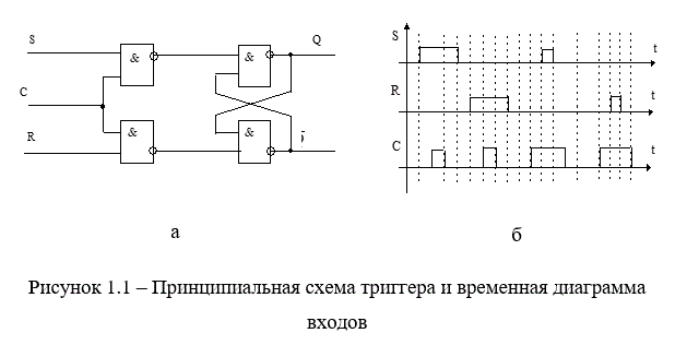Отчет по выполнению индивидуального задания к лабораторной работе №3 по дисциплине «Схемотехника вычислительно-управляющих средств» <br /><b>Вариант 1</b><br />1.	Используя заданную функциональную схему триггера (рисунок 1.1 а) и временную диаграмму сигналов на его входах (рисунок 1.1 б), построить соответствующую временную диаграмму выходных сигналов триггера.  <br />2.	На синхронных D-триггерах со статическим управлением синтезировать трехразрядный двухтактный регистр сдвига. <br />3.	Используя необходимое количество синхронных D-триггеров с прямым динамическим управлением и инверсными асинхронными входами R и S синтезировать асинхронный суммирующий счетчик с Ксч = 17.