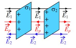 <b>Задание 3 (Вариант №1)</b>. Электрическое поле в воздушном пространстве создано двумя бесконечными параллельными пластинами, несущими равномерно распределенный по площади заряд с поверхностными плотностями σ1 = 1 нКл/м<sup>2</sup> и σ2 = 3 нКл/м<sup>2</sup> (Рисунок 3.1). Определить напряженность Е поля: 1) между пластинами; 2) вне пластин. Построить график изменения напряженности вдоль линии, перпендикулярной пластинам.