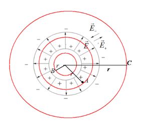 <b>Задание 4.</b> Два коаксиальных длинных цилиндра радиусами R1 и R2 заряжены разноименно с одинаковой поверхностной плотностью σ. Построить график зависимости напряженности электрического поля от расстояния (r) до оси цилиндров.<br /><b>Вариант 1</b> σ = 1 нКл/м<sup>2</sup>; R<sub>1</sub>=3мм=0,003 м; R<sub>2</sub>=8мм=0,008 м  