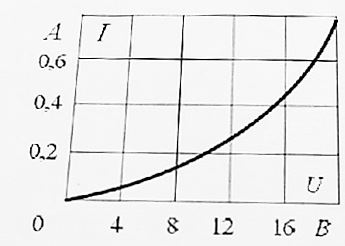 5.5. Последовательно соединены нелинейный элемент, вольтамперная характеристика которого приведена на рис. 5.1, и линейные резистор R = 16 Ом. Определить общее напряжение, приложенное к цепи, если напряжение на линейном резисторе равно 8 В.
