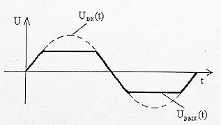 Нарисовать нелинейную цепь, преобразующую синусоидальный входной сигнал Uвх(t) в заданный выходной Uвых(t)