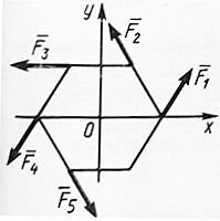 <b>2.2.14.</b> К правильному шестиугольнику приложены пять равных по модулю сил. Определить в градусах угол между главным вектором этой системы сил и осью Ox (180)