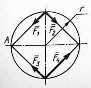 <b>2.2.15.</b> Задана плоская система сил F1 = F2 = F3 = 2 Н, F4 = 10 Н. Определить главный момент этой системы сил относительно точки А, если радиус r = 1 м (11,3)