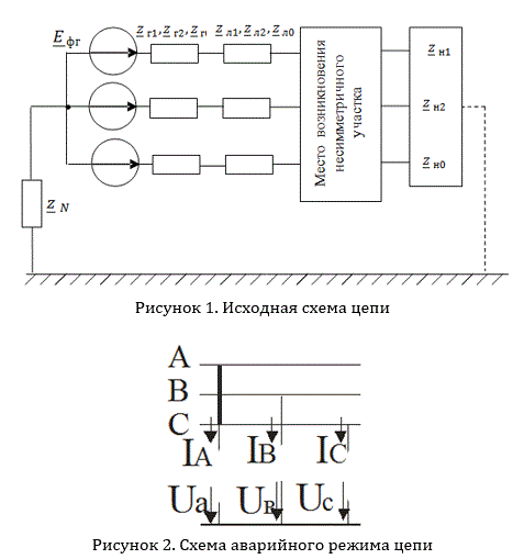 Симметричная трехфазная электрическая цепь питается от трехфазного генератора с симметричной системой ЭДС, фазные обмотки которого соединены в «звезду». <br />•В результате одного из указанных в Приложении 2 повреждений линии, соединяющей генератор и нагрузку, в цепи возникает поперечный или продольный несимметричный участок (рис. 1). <br />Методом симметричных составляющих определить фазные токи IA , IB , IC и фазные напряжения UA , UB , UC несимметричного участка и построить векторные диаграммы нелинейных фазных токов и напряжений, а также их симметричных составляющих. <br /><b>Вариант 10</b><br />Дано: Eф=110 В <br />ZN=3 Ом; <br />Zг1=48j Ом; <br />Zг2=45j Ом; <br />Zг0=35j Ом; <br />Zл1=4+3j Ом; <br />Zл2=3+2j Ом; <br />Zл0=2+1j Ом; <br />Zн1=45+35j Ом; <br />Zн2=55+45j Ом; <br />Zн0=25+10j Ом;  <br />Схема соединения приёмника: звезда <br />Вид повреждения линии: короткое замыкание фаз A и C <br />Найти I<sub>A</sub>, I<sub>B</sub>, I<sub>C</sub>-? U<sub>A</sub>, U<sub>B</sub>, U<sub>C</sub>-?