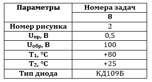 <b>Задача 8 </b><br />Пользуясь вольтамперными характеристиками полупроводникового диода, определите сопротивление постоянному току при приложении прямого напряжения Uпр и обратного напряжения Uобр. для двух заданных значений температуры T1 и T2. <br />Поясните влияние температуры на параметры диода. Поясните систему обозначений (маркировку) полупроводниковых диодов. Перечислите основные параметры выпрямительных диодов, приведя их буквенные обозначения. <br />Числовые значения исходных величин приведены в Таблице №2.<br /> <b>Тип диода КД109Б</b>
