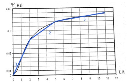 <b>ЗАДАЧА 7.4 Переходные процессы в нелинейных цепях с источниками постоянного напряжения</b> <br />1. Рассчитать и построить веберамперную характеристику ψ(i) нелинейной катушки по заданной кривой намагничивания В(H) сердечника (см. табл.7.5), его размерам и числу витков катушки. <br />2. Используя метод кусочно-линейной аппроксимации нелинейных характеристик с сопряжением временных интервалов, рассчитать переходный процесс, т.е. найти зависимость от времени тока i, потокосцепления ψ и напряжения uкат(t) на зажимах катушки; построить графики указанных величин. <br />3. Рассчитать и построить графики этих же величин, выполнив численное интегрирование методом Эйлера нелинейного дифференциального уравнения переходного процесса цепи. Сопоставить результаты расчётов переходного процесса, полученных двумя методами.<br /> <b>Схема 1 Данные 10</b>