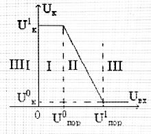 Какой режим работы транзистора соответствует области 1 на передаточной характеристики транзисторного ключа? <br />1.	Активный <br />2.	Отсечки <br />3.	Насыщения <br />4.	Инверсный <br />5.	Малого тока базы