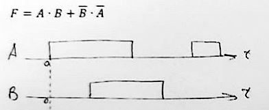 <b>Вариант 7</b> <br />1)	На вход комбинационного устройства подают сигналы А и В. Составить таблицу истинности и построить временные диаграммы для выходной функции F, если: