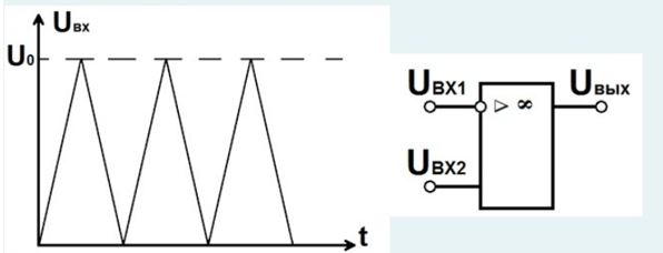 Дайте временную диаграмму выходного напряжения, если Uвх2 = 0,5U<sub>0</sub>, а Uвх1 дана на рисунке.