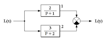  Дана структурная схема объекта регулирования (см. рисунок ниже) <br />Определить его передаточную функцию