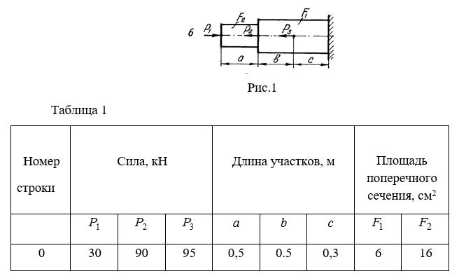 <b>ЗАДАЧА №1</b> <br />Ступенчатый брус нагружен силами P1, P2, и P3, направленными вдоль его оси. Заданы длины участков a, b, c и площади их поперечных сечений F1 и F2. Модуль упругости материала E=2⋅10<sup>5</sup>МПа, предел текучести σ<sub>Т</sub>=240 МПа и запас прочности по отношению к пределу текучести n<sub>Т</sub>=1,5.  <br />Требуется:  <br />1) построить эпюры продольных сил N, напряжений σ и продольных перемещений ∆;  <br />2) проверить, выполняется ли условие прочности. Расчетные схемы выбираются по рис.1, числовые данные берутся из табл.1.